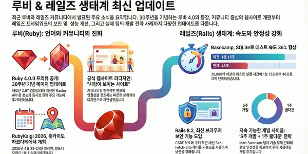 Ruby on Rails 77번째 소식