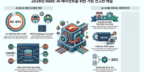 Ruby on Rails 91번째 소식